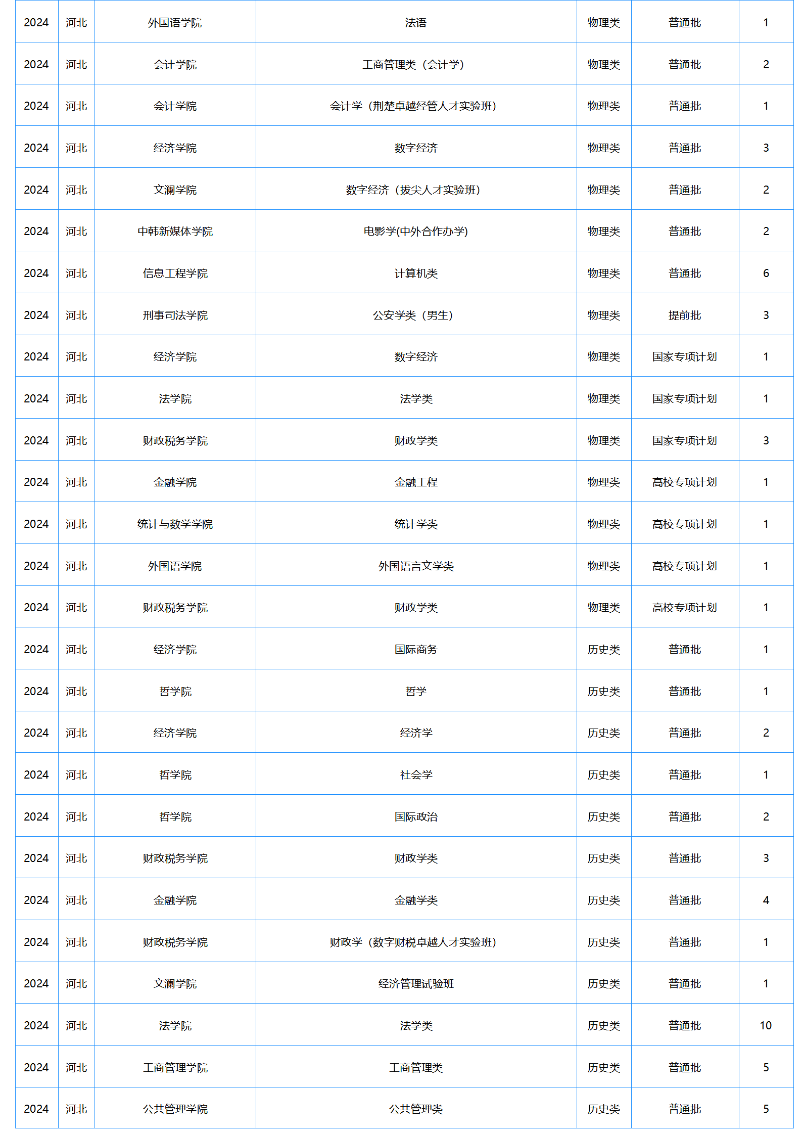 中南财经政法大学-2024年招生计划